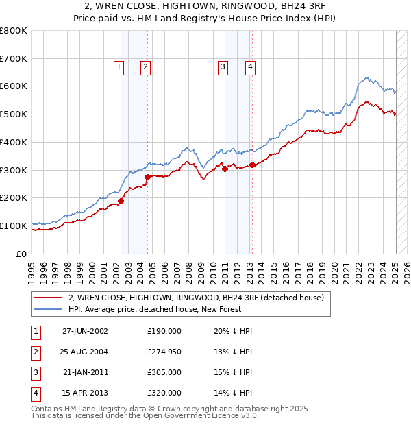 2, WREN CLOSE, HIGHTOWN, RINGWOOD, BH24 3RF: Price paid vs HM Land Registry's House Price Index