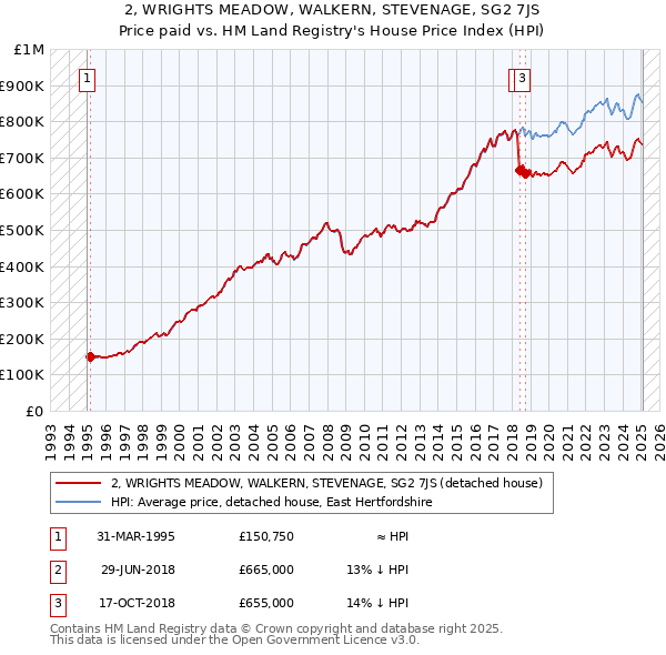 2, WRIGHTS MEADOW, WALKERN, STEVENAGE, SG2 7JS: Price paid vs HM Land Registry's House Price Index