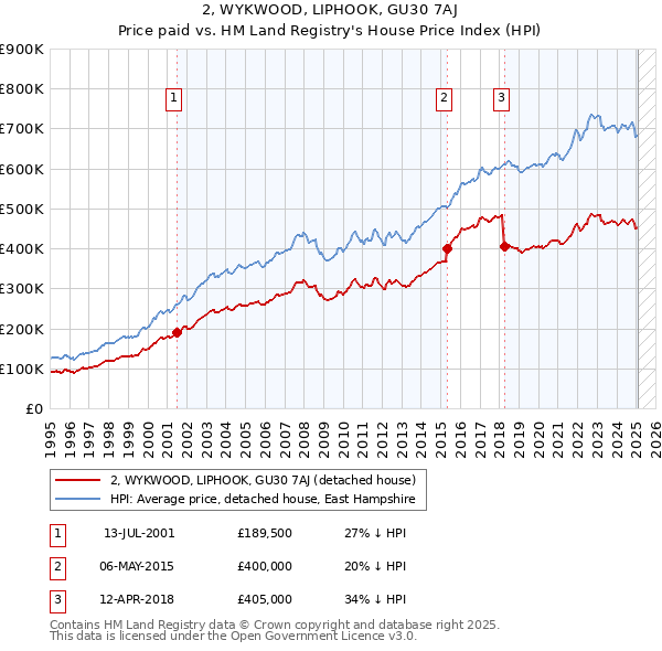 2, WYKWOOD, LIPHOOK, GU30 7AJ: Price paid vs HM Land Registry's House Price Index