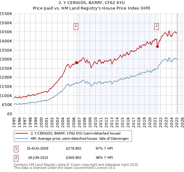 2, Y CERIGOS, BARRY, CF62 6YU: Price paid vs HM Land Registry's House Price Index