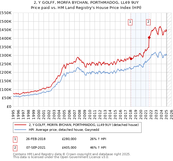 2, Y GOLFF, MORFA BYCHAN, PORTHMADOG, LL49 9UY: Price paid vs HM Land Registry's House Price Index