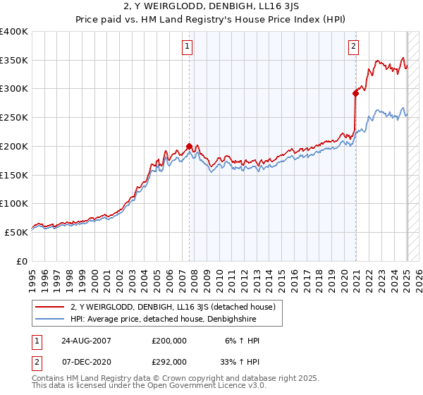 2, Y WEIRGLODD, DENBIGH, LL16 3JS: Price paid vs HM Land Registry's House Price Index