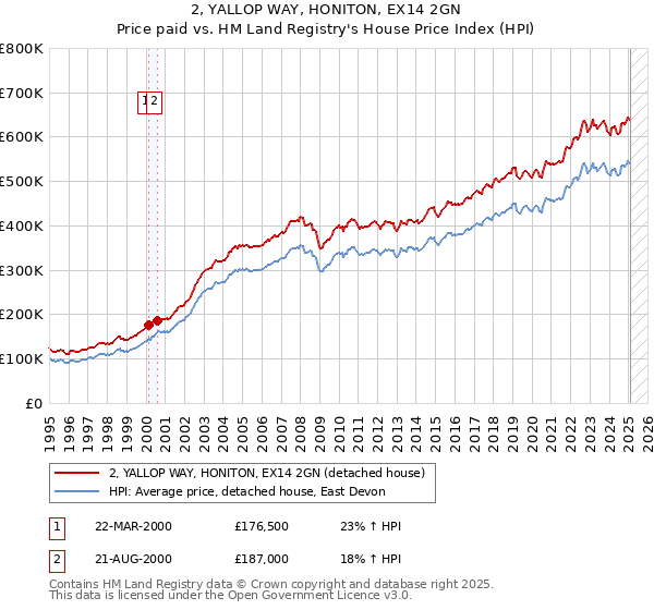 2, YALLOP WAY, HONITON, EX14 2GN: Price paid vs HM Land Registry's House Price Index