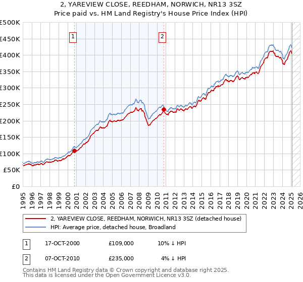 2, YAREVIEW CLOSE, REEDHAM, NORWICH, NR13 3SZ: Price paid vs HM Land Registry's House Price Index
