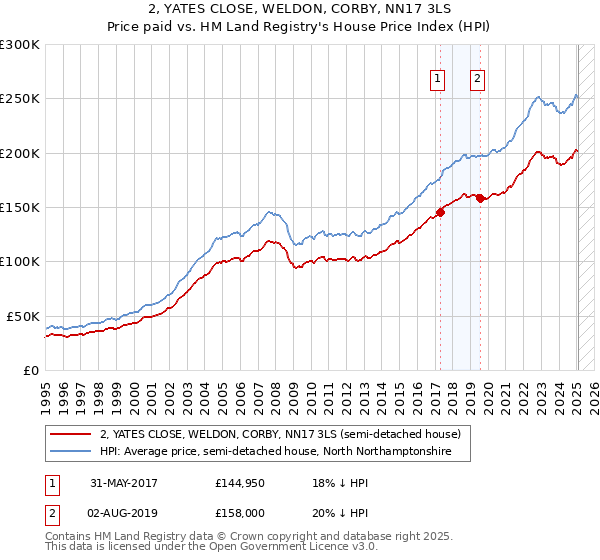 2, YATES CLOSE, WELDON, CORBY, NN17 3LS: Price paid vs HM Land Registry's House Price Index