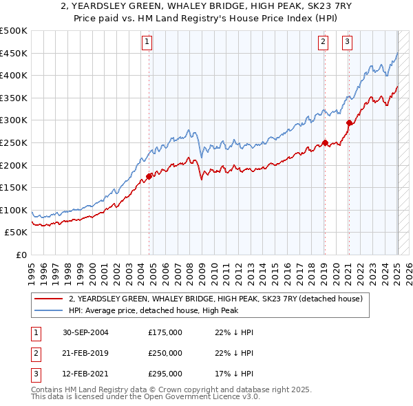 2, YEARDSLEY GREEN, WHALEY BRIDGE, HIGH PEAK, SK23 7RY: Price paid vs HM Land Registry's House Price Index