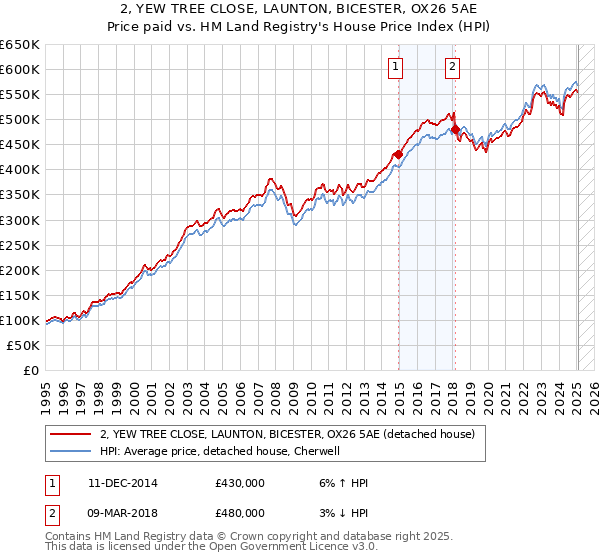 2, YEW TREE CLOSE, LAUNTON, BICESTER, OX26 5AE: Price paid vs HM Land Registry's House Price Index