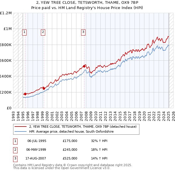 2, YEW TREE CLOSE, TETSWORTH, THAME, OX9 7BP: Price paid vs HM Land Registry's House Price Index