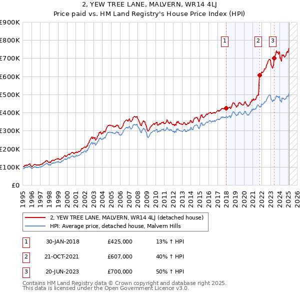 2, YEW TREE LANE, MALVERN, WR14 4LJ: Price paid vs HM Land Registry's House Price Index