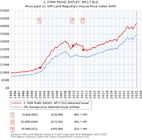 2, YORK ROAD, BATLEY, WF17 0LG: Price paid vs HM Land Registry's House Price Index