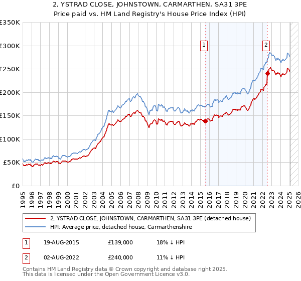 2, YSTRAD CLOSE, JOHNSTOWN, CARMARTHEN, SA31 3PE: Price paid vs HM Land Registry's House Price Index