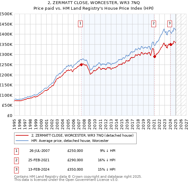2, ZERMATT CLOSE, WORCESTER, WR3 7NQ: Price paid vs HM Land Registry's House Price Index