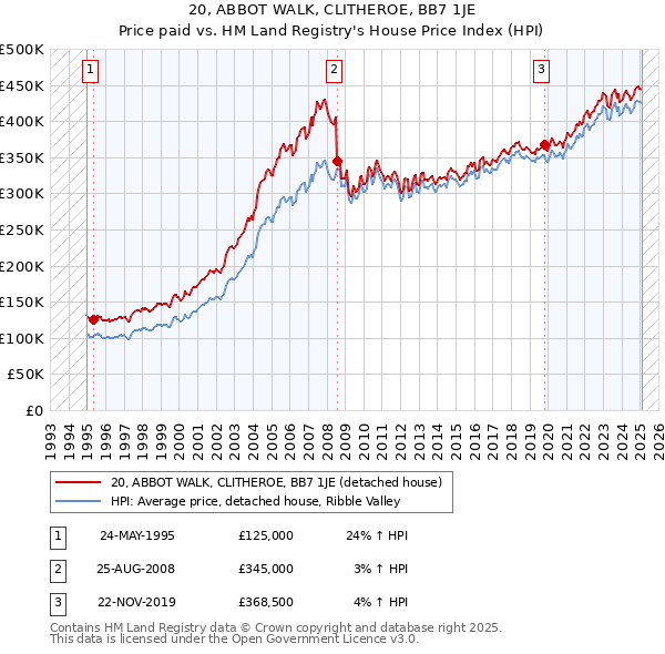 20, ABBOT WALK, CLITHEROE, BB7 1JE: Price paid vs HM Land Registry's House Price Index