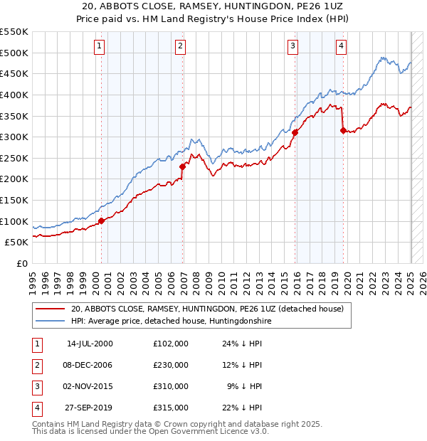 20, ABBOTS CLOSE, RAMSEY, HUNTINGDON, PE26 1UZ: Price paid vs HM Land Registry's House Price Index