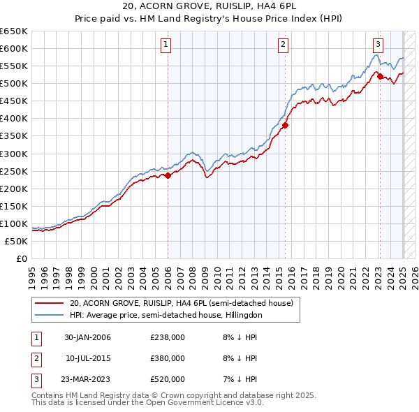 20, ACORN GROVE, RUISLIP, HA4 6PL: Price paid vs HM Land Registry's House Price Index