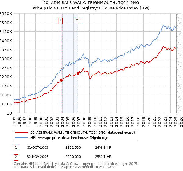 20, ADMIRALS WALK, TEIGNMOUTH, TQ14 9NG: Price paid vs HM Land Registry's House Price Index