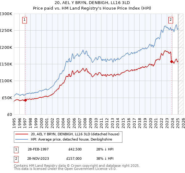 20, AEL Y BRYN, DENBIGH, LL16 3LD: Price paid vs HM Land Registry's House Price Index
