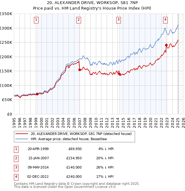 20, ALEXANDER DRIVE, WORKSOP, S81 7NP: Price paid vs HM Land Registry's House Price Index