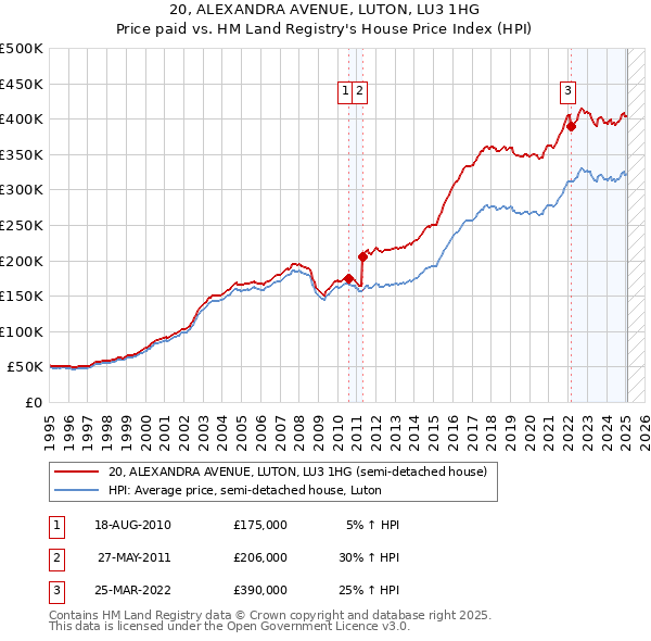 20, ALEXANDRA AVENUE, LUTON, LU3 1HG: Price paid vs HM Land Registry's House Price Index