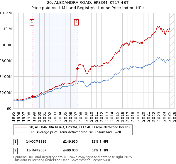 20, ALEXANDRA ROAD, EPSOM, KT17 4BT: Price paid vs HM Land Registry's House Price Index