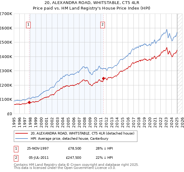 20, ALEXANDRA ROAD, WHITSTABLE, CT5 4LR: Price paid vs HM Land Registry's House Price Index
