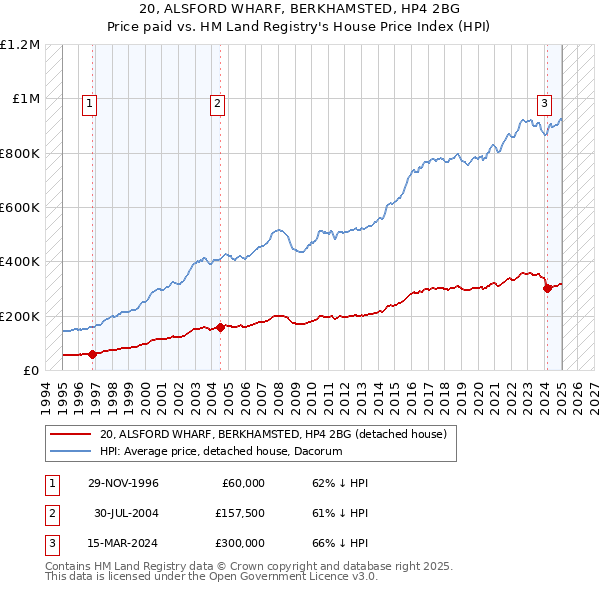 20, ALSFORD WHARF, BERKHAMSTED, HP4 2BG: Price paid vs HM Land Registry's House Price Index