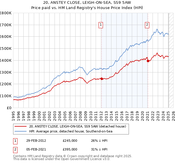 20, ANSTEY CLOSE, LEIGH-ON-SEA, SS9 5AW: Price paid vs HM Land Registry's House Price Index