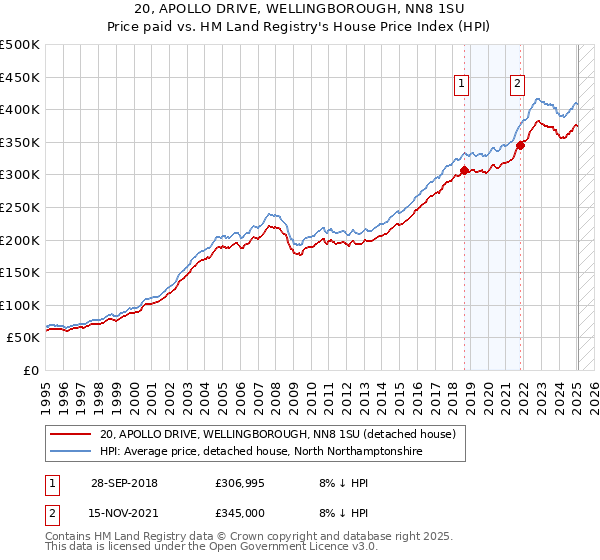 20, APOLLO DRIVE, WELLINGBOROUGH, NN8 1SU: Price paid vs HM Land Registry's House Price Index