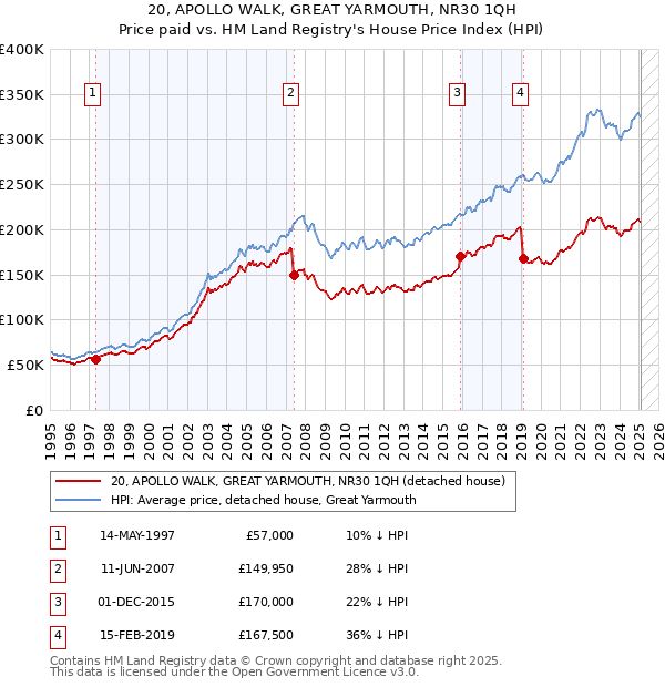 20, APOLLO WALK, GREAT YARMOUTH, NR30 1QH: Price paid vs HM Land Registry's House Price Index