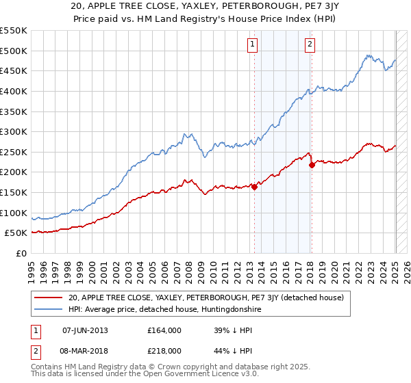 20, APPLE TREE CLOSE, YAXLEY, PETERBOROUGH, PE7 3JY: Price paid vs HM Land Registry's House Price Index