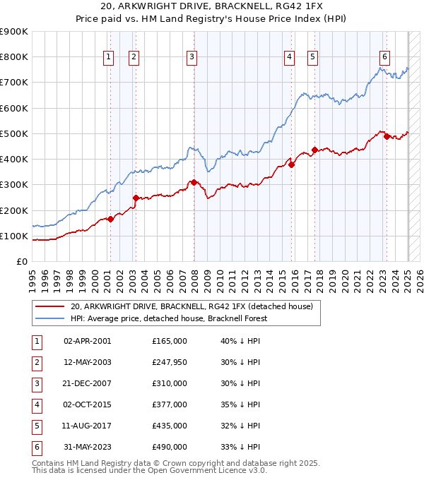 20, ARKWRIGHT DRIVE, BRACKNELL, RG42 1FX: Price paid vs HM Land Registry's House Price Index