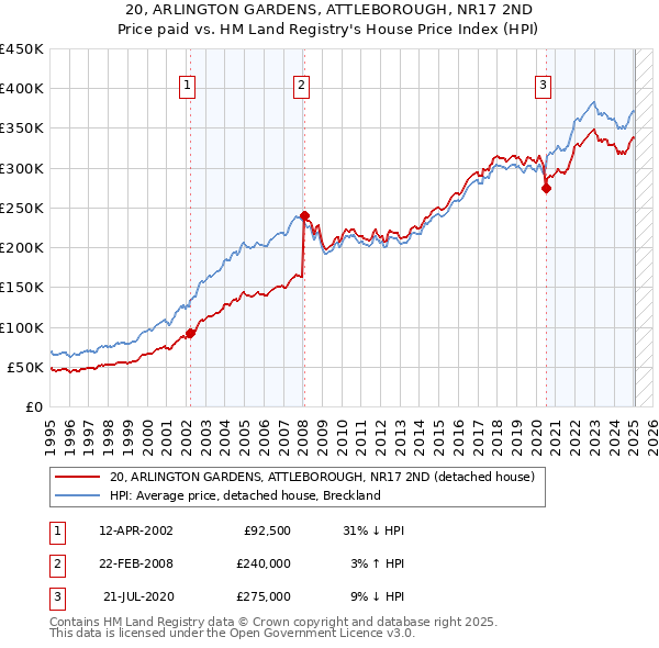 20, ARLINGTON GARDENS, ATTLEBOROUGH, NR17 2ND: Price paid vs HM Land Registry's House Price Index