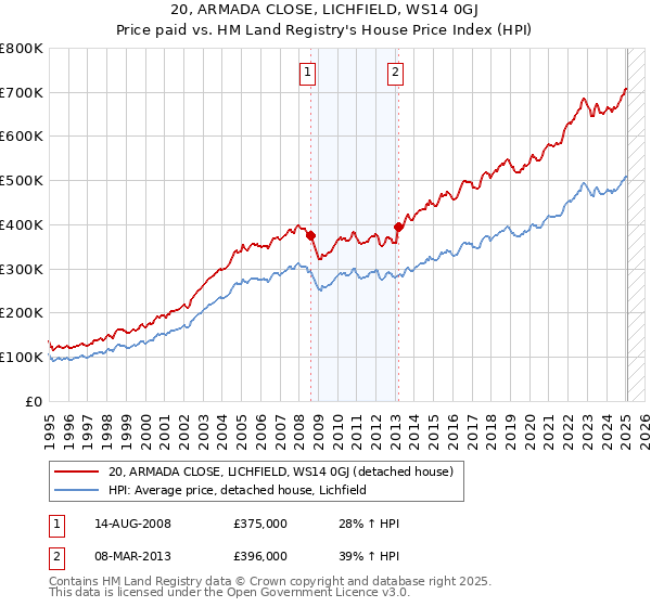 20, ARMADA CLOSE, LICHFIELD, WS14 0GJ: Price paid vs HM Land Registry's House Price Index