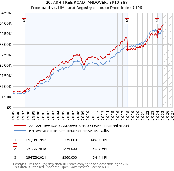 20, ASH TREE ROAD, ANDOVER, SP10 3BY: Price paid vs HM Land Registry's House Price Index