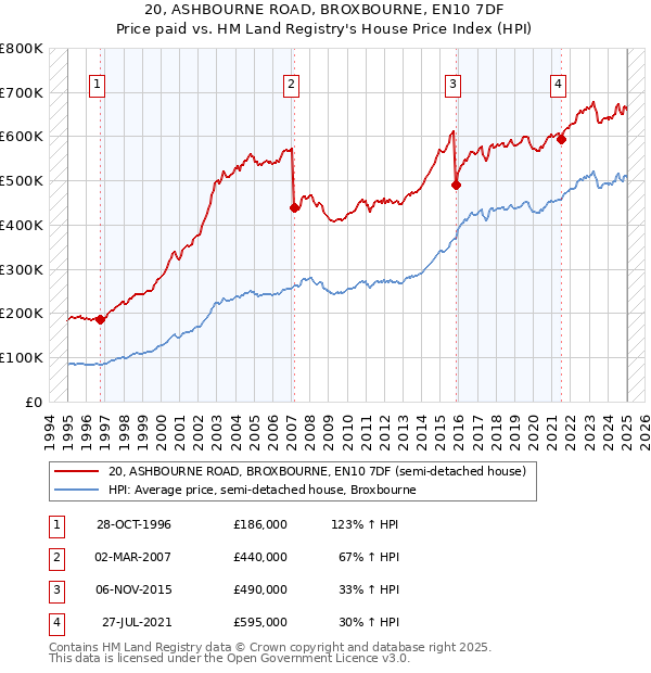 20, ASHBOURNE ROAD, BROXBOURNE, EN10 7DF: Price paid vs HM Land Registry's House Price Index
