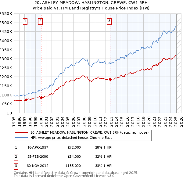 20, ASHLEY MEADOW, HASLINGTON, CREWE, CW1 5RH: Price paid vs HM Land Registry's House Price Index