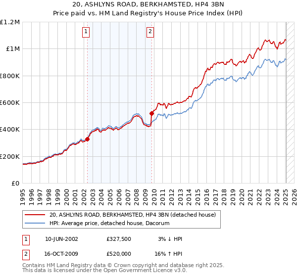 20, ASHLYNS ROAD, BERKHAMSTED, HP4 3BN: Price paid vs HM Land Registry's House Price Index