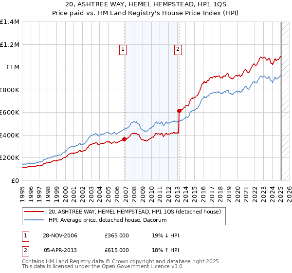 20, ASHTREE WAY, HEMEL HEMPSTEAD, HP1 1QS: Price paid vs HM Land Registry's House Price Index