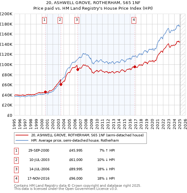 20, ASHWELL GROVE, ROTHERHAM, S65 1NF: Price paid vs HM Land Registry's House Price Index