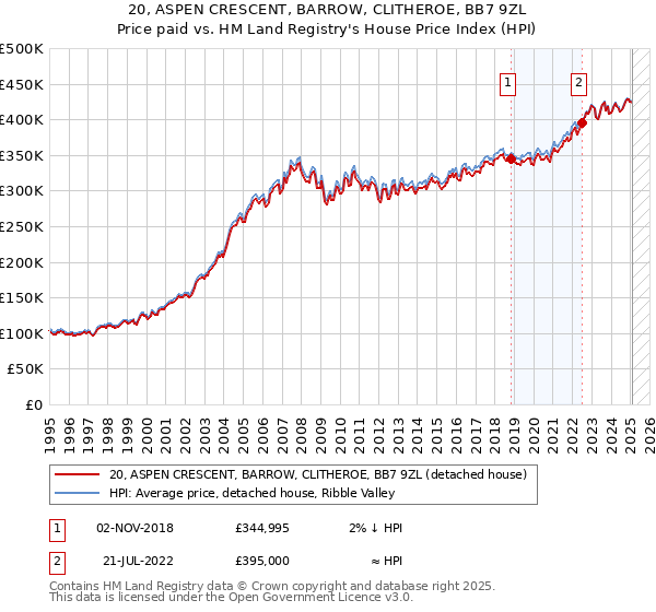 20, ASPEN CRESCENT, BARROW, CLITHEROE, BB7 9ZL: Price paid vs HM Land Registry's House Price Index
