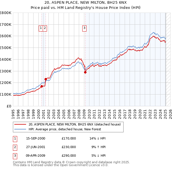 20, ASPEN PLACE, NEW MILTON, BH25 6NX: Price paid vs HM Land Registry's House Price Index