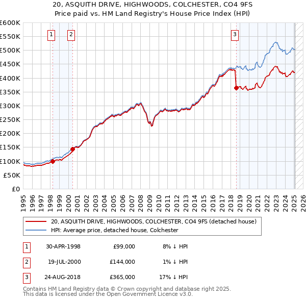 20, ASQUITH DRIVE, HIGHWOODS, COLCHESTER, CO4 9FS: Price paid vs HM Land Registry's House Price Index