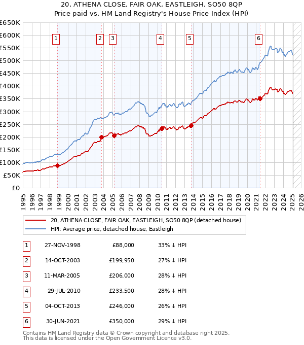 20, ATHENA CLOSE, FAIR OAK, EASTLEIGH, SO50 8QP: Price paid vs HM Land Registry's House Price Index