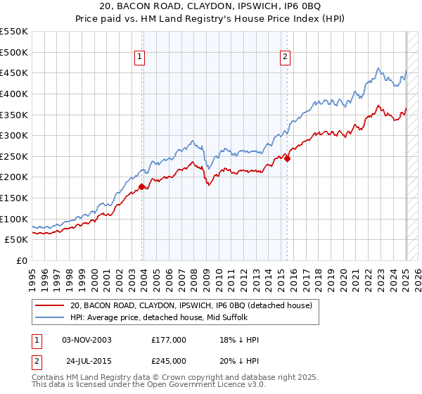 20, BACON ROAD, CLAYDON, IPSWICH, IP6 0BQ: Price paid vs HM Land Registry's House Price Index