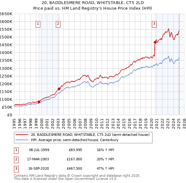 20, BADDLESMERE ROAD, WHITSTABLE, CT5 2LD: Price paid vs HM Land Registry's House Price Index