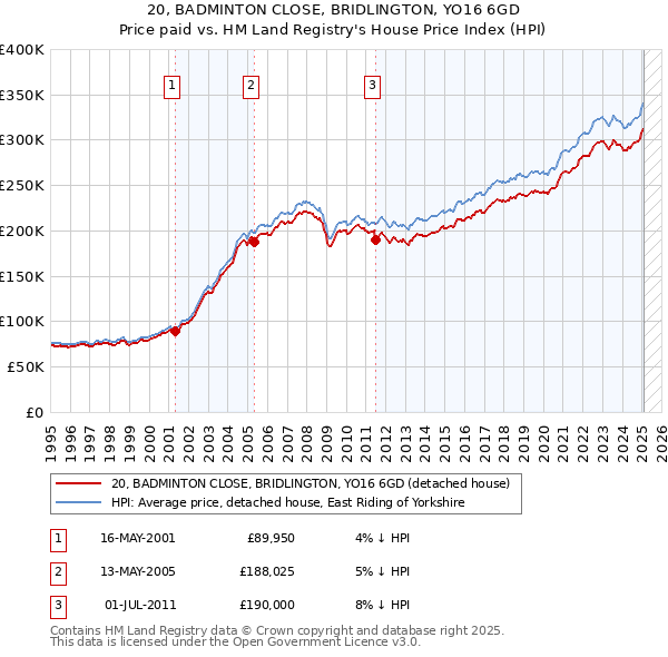 20, BADMINTON CLOSE, BRIDLINGTON, YO16 6GD: Price paid vs HM Land Registry's House Price Index