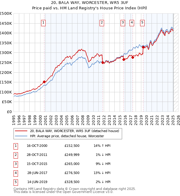 20, BALA WAY, WORCESTER, WR5 3UF: Price paid vs HM Land Registry's House Price Index