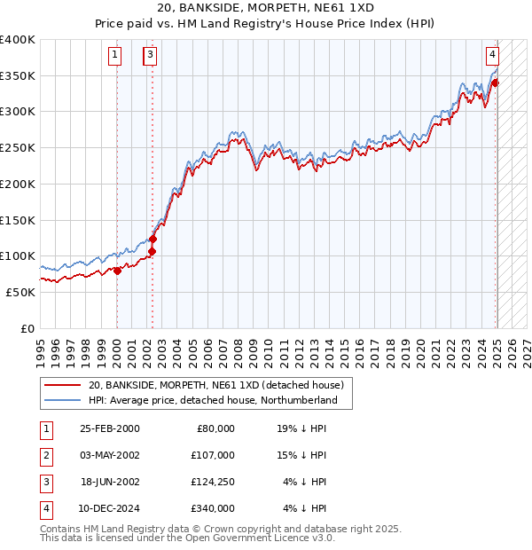 20, BANKSIDE, MORPETH, NE61 1XD: Price paid vs HM Land Registry's House Price Index