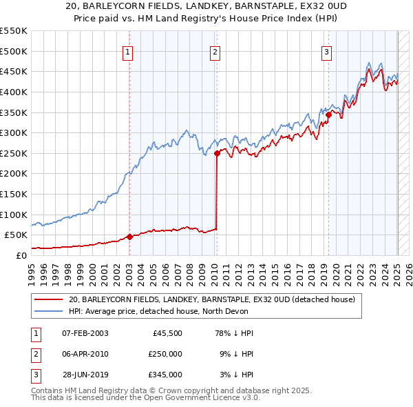 20, BARLEYCORN FIELDS, LANDKEY, BARNSTAPLE, EX32 0UD: Price paid vs HM Land Registry's House Price Index