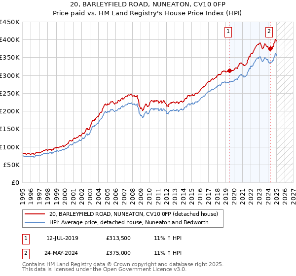 20, BARLEYFIELD ROAD, NUNEATON, CV10 0FP: Price paid vs HM Land Registry's House Price Index